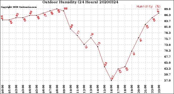 Milwaukee Weather Outdoor Humidity<br>(24 Hours)