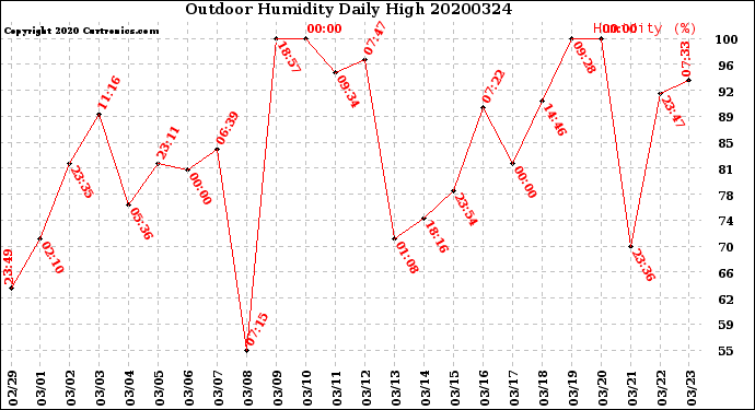 Milwaukee Weather Outdoor Humidity<br>Daily High