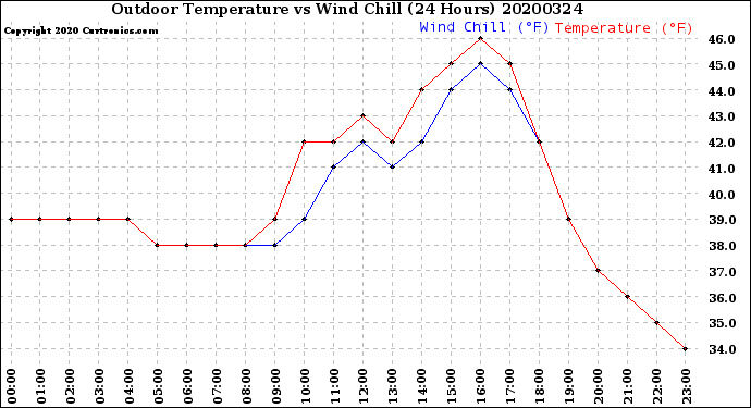 Milwaukee Weather Outdoor Temperature<br>vs Wind Chill<br>(24 Hours)