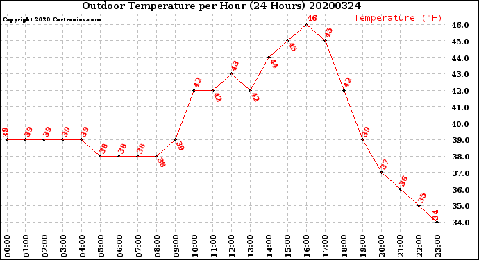 Milwaukee Weather Outdoor Temperature<br>per Hour<br>(24 Hours)