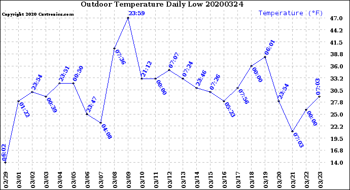 Milwaukee Weather Outdoor Temperature<br>Daily Low