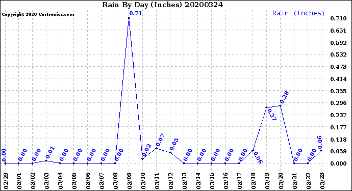 Milwaukee Weather Rain<br>By Day<br>(Inches)