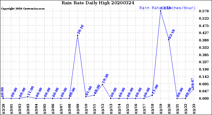 Milwaukee Weather Rain Rate<br>Daily High