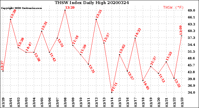 Milwaukee Weather THSW Index<br>Daily High