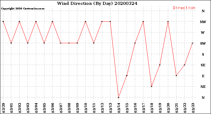 Milwaukee Weather Wind Direction<br>(By Day)