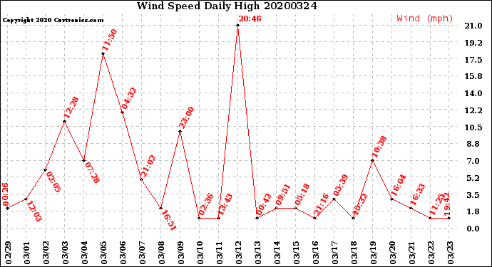 Milwaukee Weather Wind Speed<br>Daily High