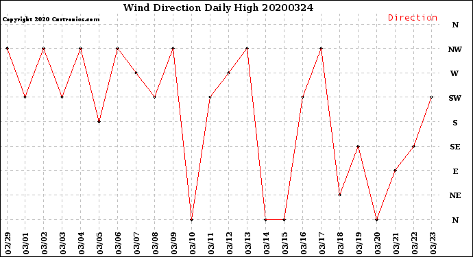 Milwaukee Weather Wind Direction<br>Daily High