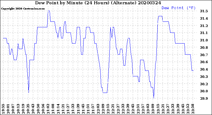 Milwaukee Weather Dew Point<br>by Minute<br>(24 Hours) (Alternate)