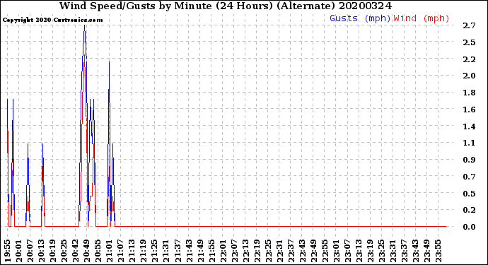 Milwaukee Weather Wind Speed/Gusts<br>by Minute<br>(24 Hours) (Alternate)