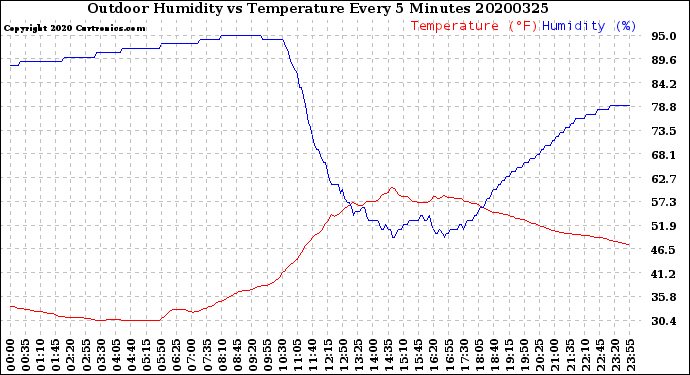 Milwaukee Weather Outdoor Humidity<br>vs Temperature<br>Every 5 Minutes