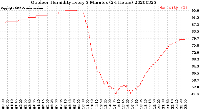 Milwaukee Weather Outdoor Humidity<br>Every 5 Minutes<br>(24 Hours)