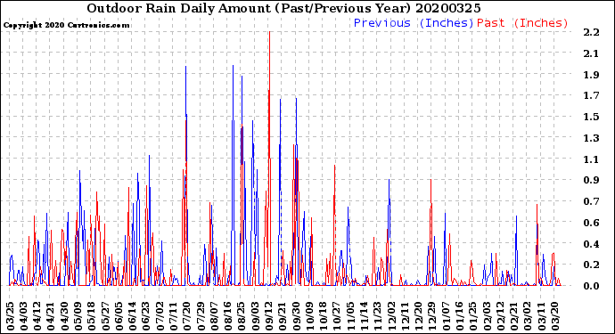 Milwaukee Weather Outdoor Rain<br>Daily Amount<br>(Past/Previous Year)