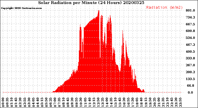 Milwaukee Weather Solar Radiation<br>per Minute<br>(24 Hours)