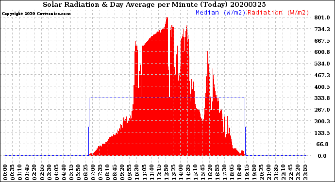 Milwaukee Weather Solar Radiation<br>& Day Average<br>per Minute<br>(Today)