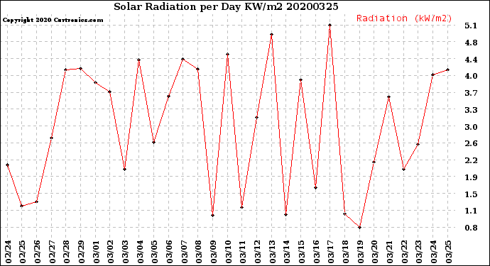 Milwaukee Weather Solar Radiation<br>per Day KW/m2