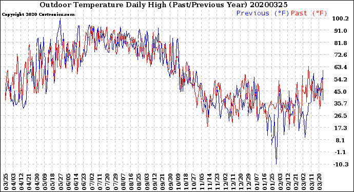 Milwaukee Weather Outdoor Temperature<br>Daily High<br>(Past/Previous Year)