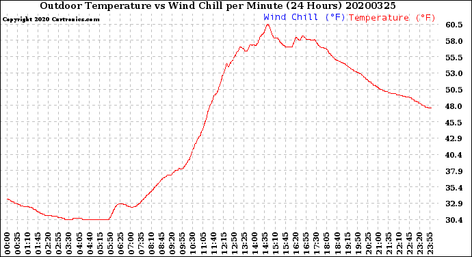 Milwaukee Weather Outdoor Temperature<br>vs Wind Chill<br>per Minute<br>(24 Hours)