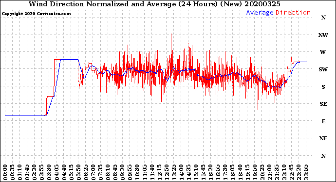 Milwaukee Weather Wind Direction<br>Normalized and Average<br>(24 Hours) (New)