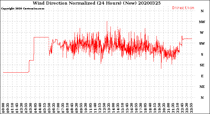 Milwaukee Weather Wind Direction<br>Normalized<br>(24 Hours) (New)