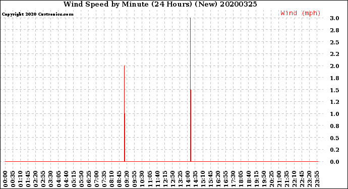 Milwaukee Weather Wind Speed<br>by Minute<br>(24 Hours) (New)