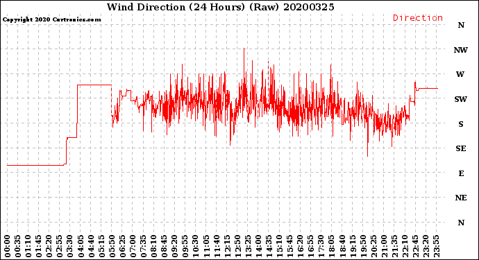 Milwaukee Weather Wind Direction<br>(24 Hours) (Raw)