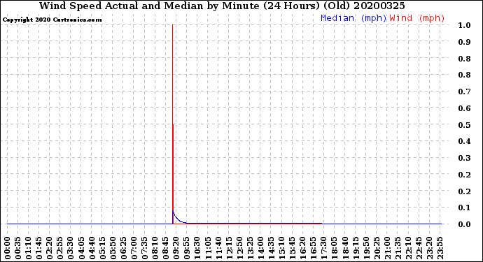 Milwaukee Weather Wind Speed<br>Actual and Median<br>by Minute<br>(24 Hours) (Old)