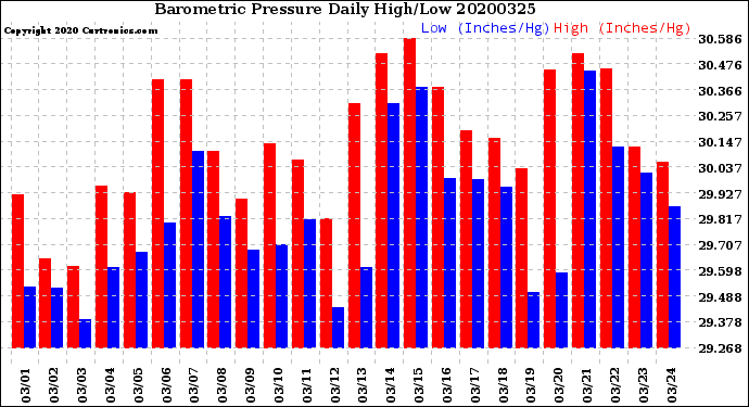 Milwaukee Weather Barometric Pressure<br>Daily High/Low