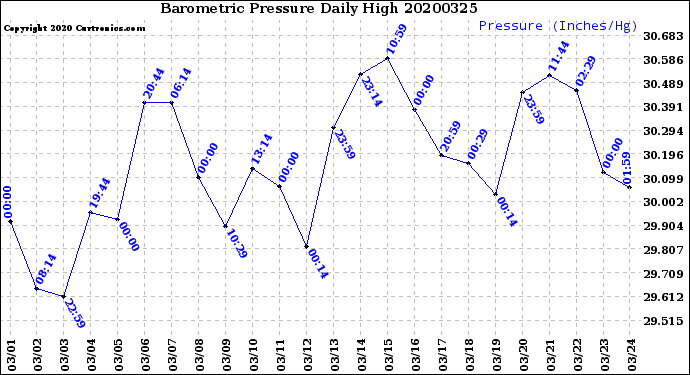 Milwaukee Weather Barometric Pressure<br>Daily High