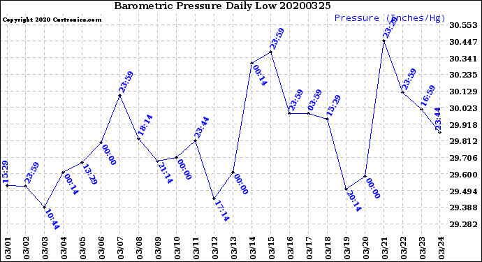 Milwaukee Weather Barometric Pressure<br>Daily Low