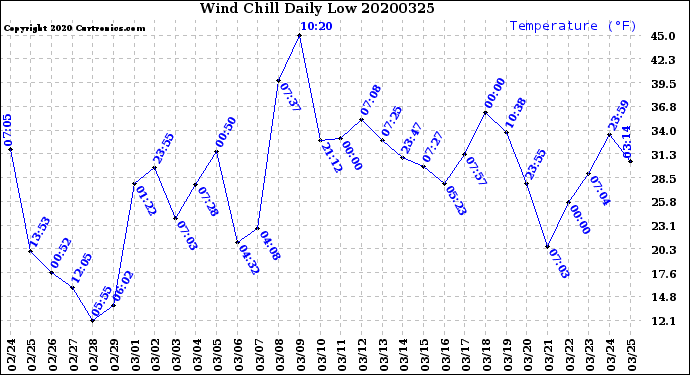 Milwaukee Weather Wind Chill<br>Daily Low