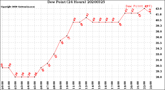 Milwaukee Weather Dew Point<br>(24 Hours)
