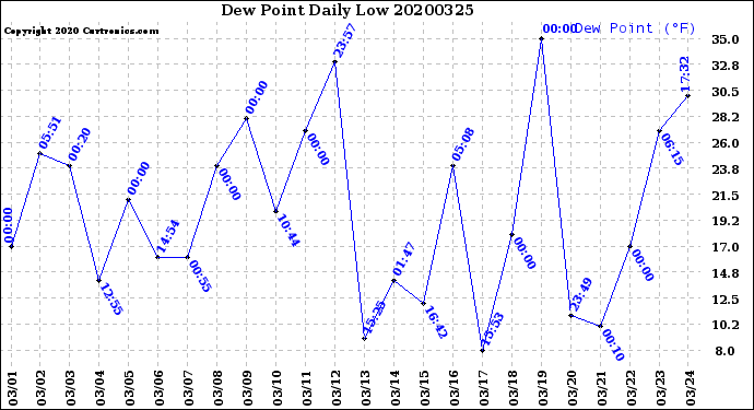 Milwaukee Weather Dew Point<br>Daily Low