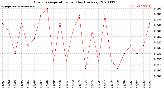 Milwaukee Weather Evapotranspiration<br>per Day (Inches)