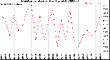 Milwaukee Weather Evapotranspiration<br>per Day (Ozs sq/ft)