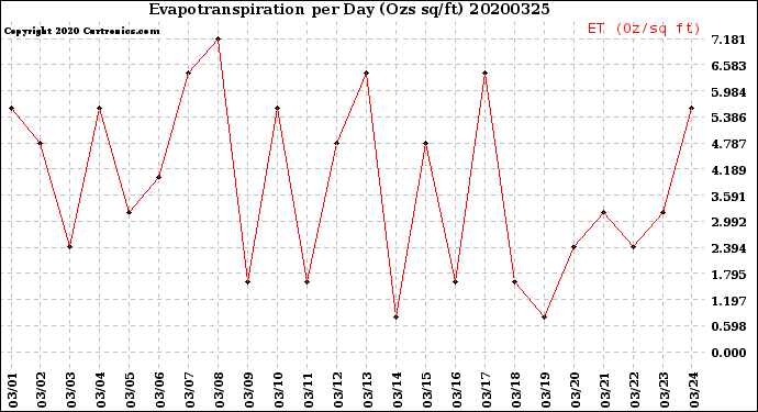 Milwaukee Weather Evapotranspiration<br>per Day (Ozs sq/ft)