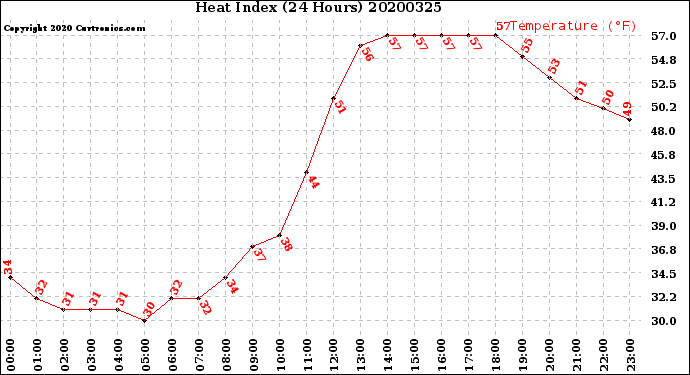 Milwaukee Weather Heat Index<br>(24 Hours)