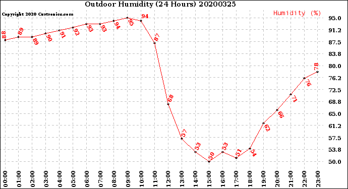 Milwaukee Weather Outdoor Humidity<br>(24 Hours)