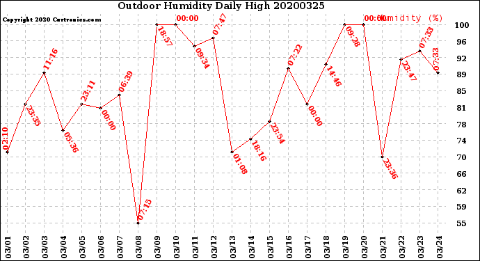Milwaukee Weather Outdoor Humidity<br>Daily High