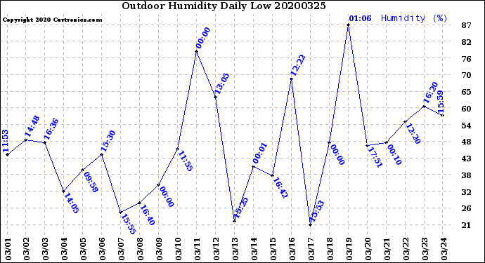 Milwaukee Weather Outdoor Humidity<br>Daily Low