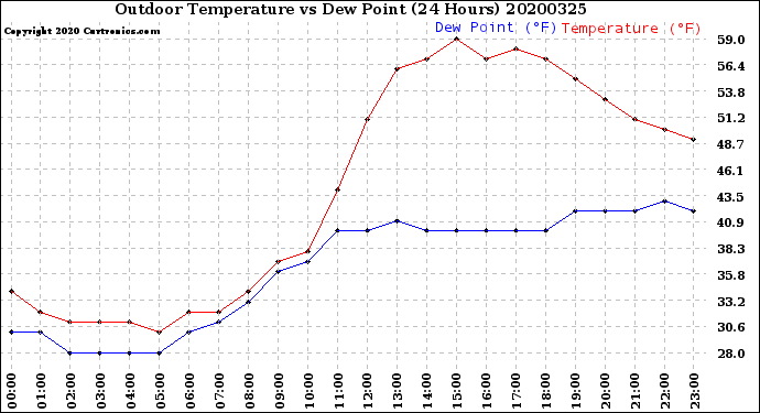 Milwaukee Weather Outdoor Temperature<br>vs Dew Point<br>(24 Hours)