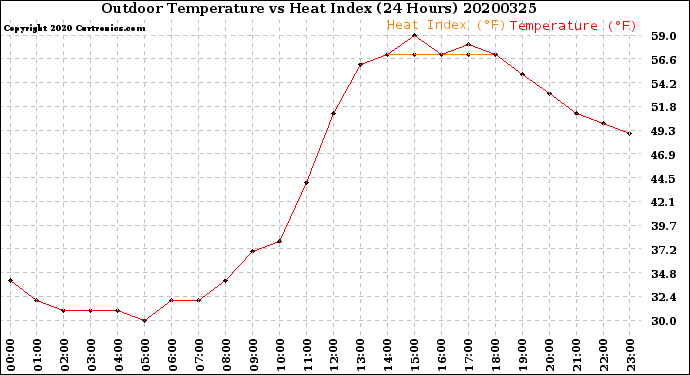 Milwaukee Weather Outdoor Temperature<br>vs Heat Index<br>(24 Hours)