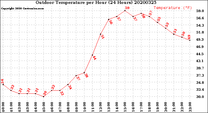 Milwaukee Weather Outdoor Temperature<br>per Hour<br>(24 Hours)