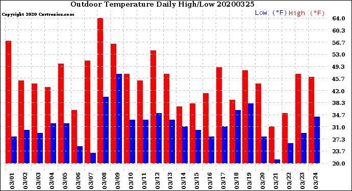 Milwaukee Weather Outdoor Temperature<br>Daily High/Low