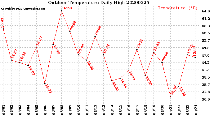 Milwaukee Weather Outdoor Temperature<br>Daily High