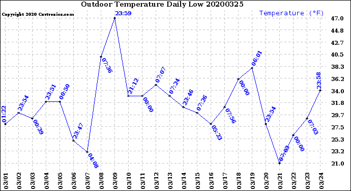 Milwaukee Weather Outdoor Temperature<br>Daily Low