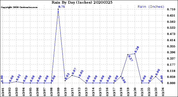 Milwaukee Weather Rain<br>By Day<br>(Inches)