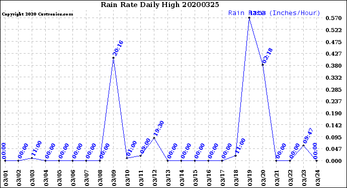 Milwaukee Weather Rain Rate<br>Daily High