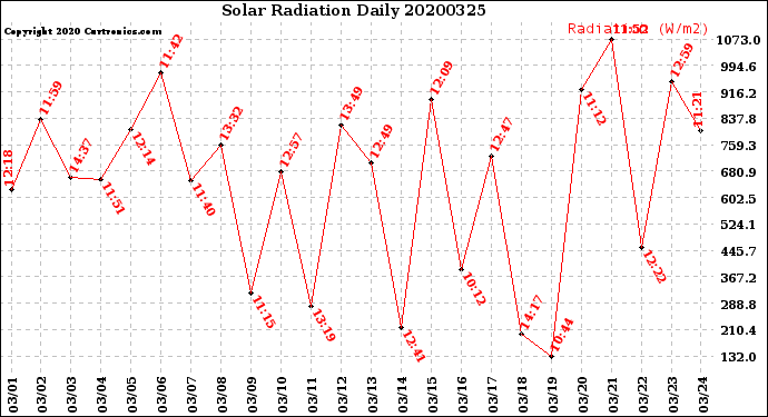 Milwaukee Weather Solar Radiation<br>Daily