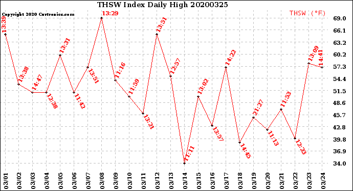 Milwaukee Weather THSW Index<br>Daily High
