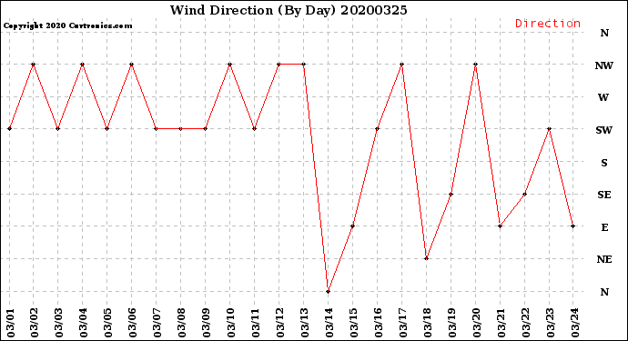 Milwaukee Weather Wind Direction<br>(By Day)